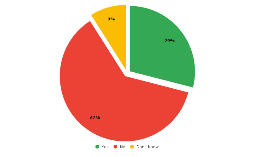 Percentage of organizations having a complete inventory of their IoT devices