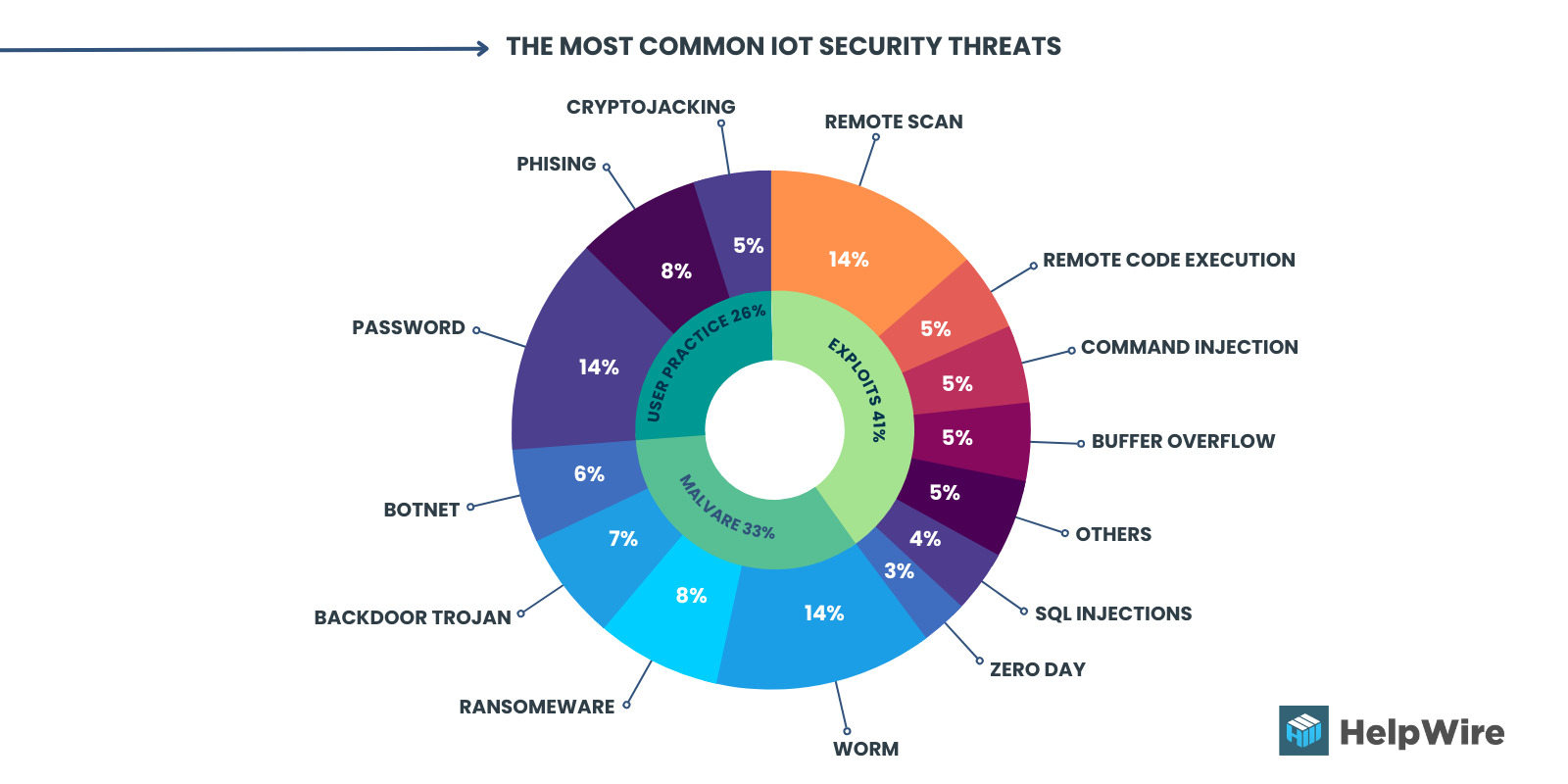 The most common IoT security threats