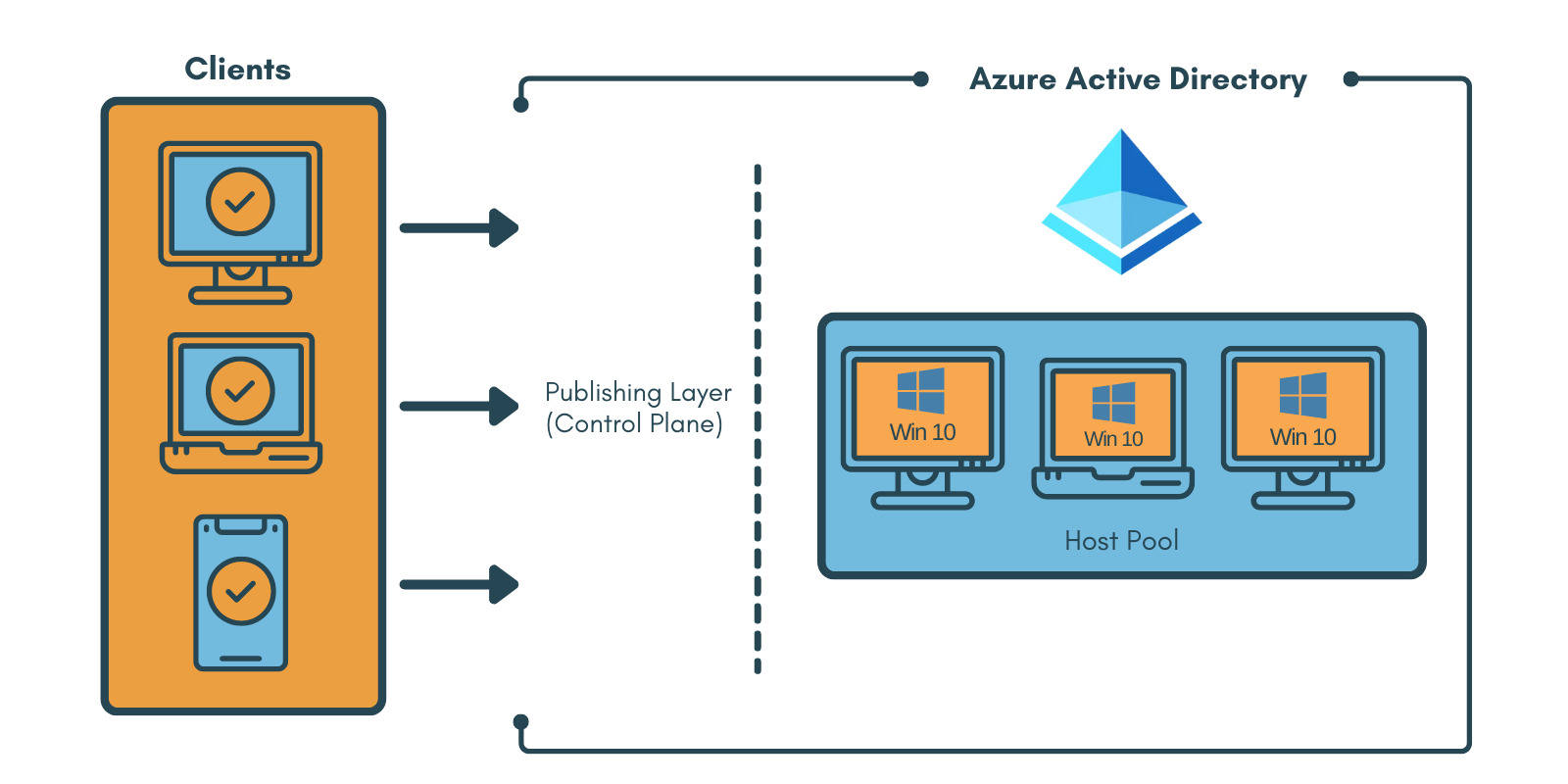 AVD architecture