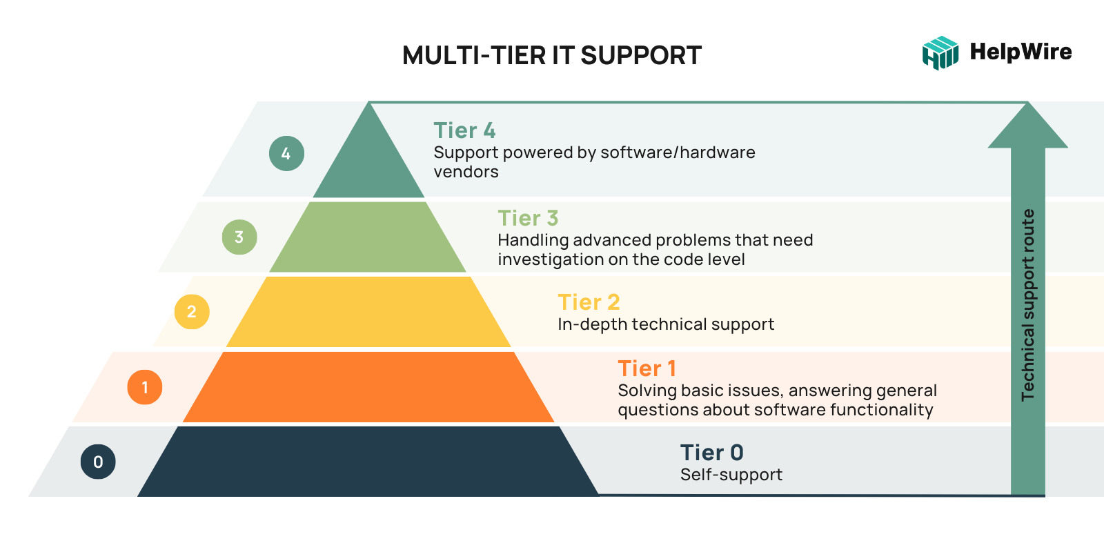 Help Desk Tiers