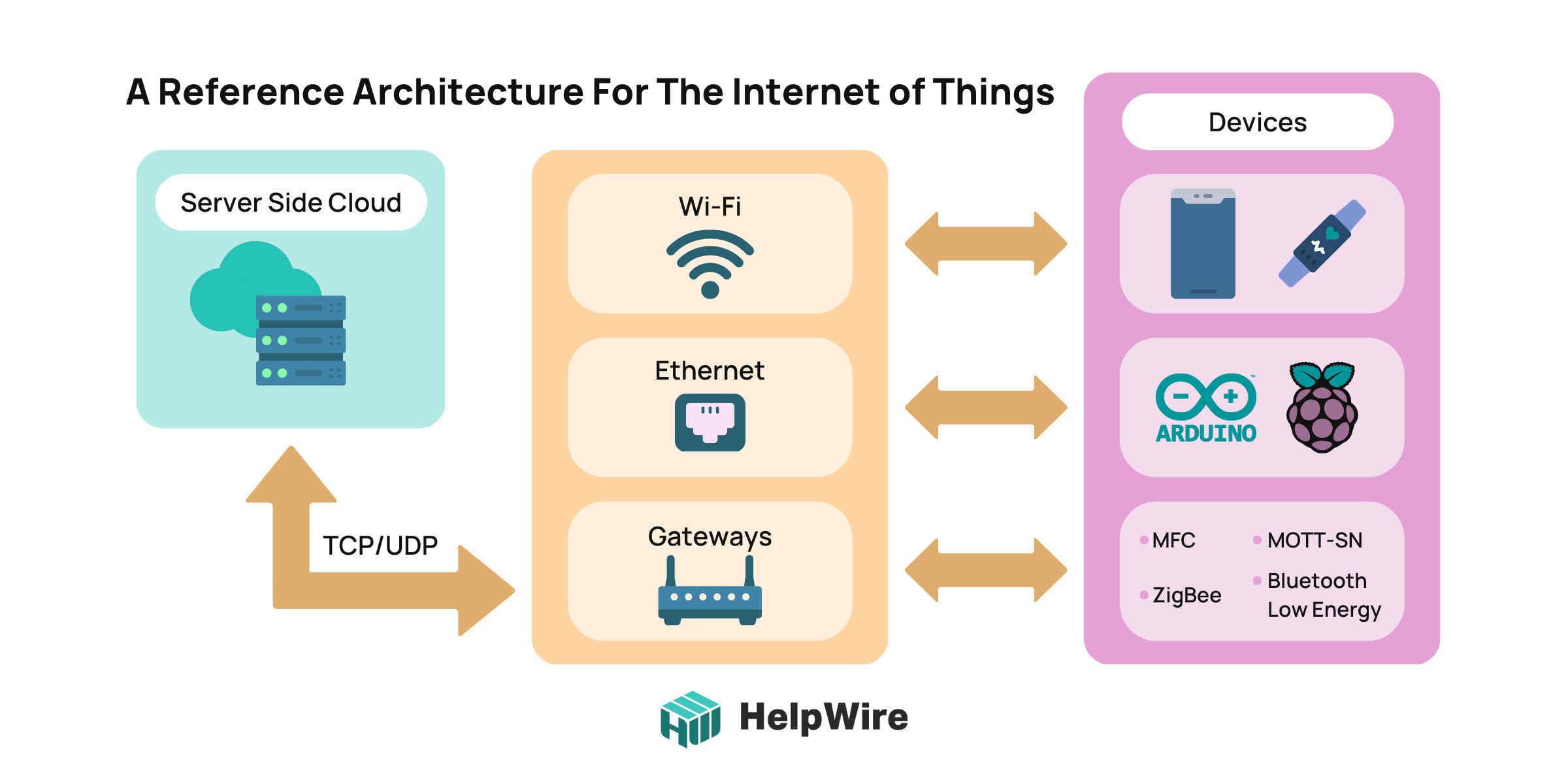 A Reference Architecture For The Internet of Things
