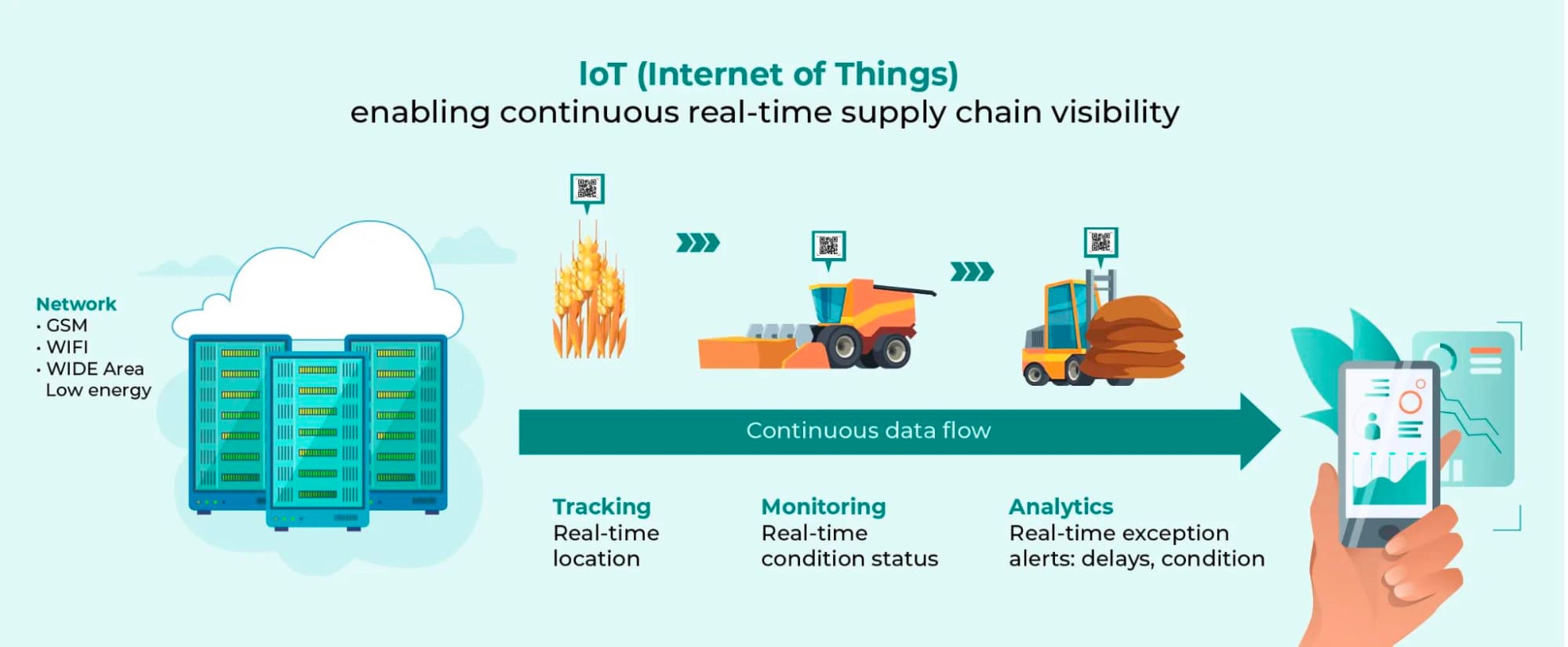 Real-time supply chain visibility