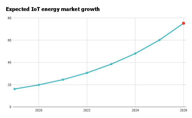 Internet of Things in Energy Market CAGR of 25.1%