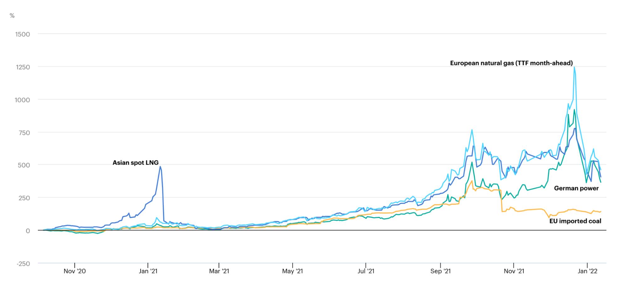 Evolution of energy prices