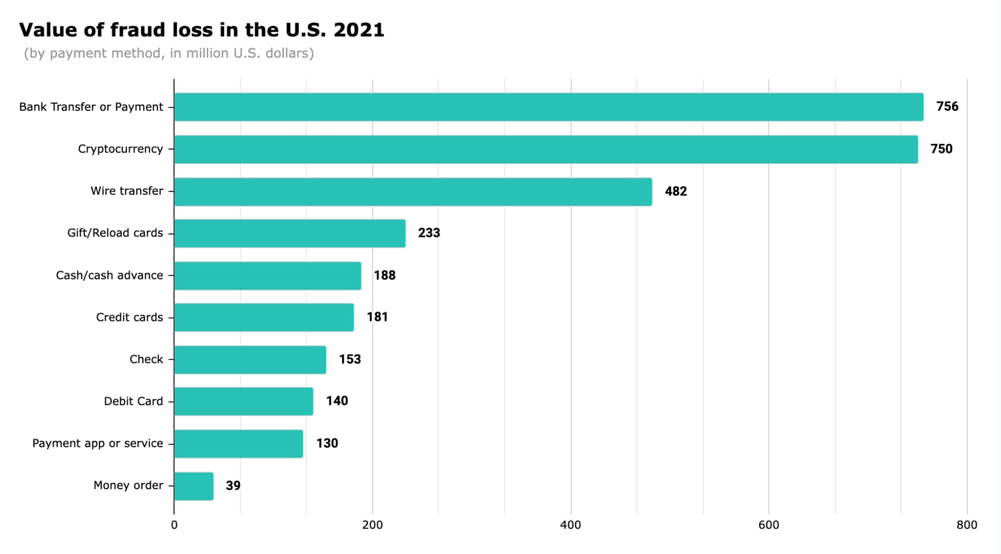 Value of fraud loss in the U.S. in 2021