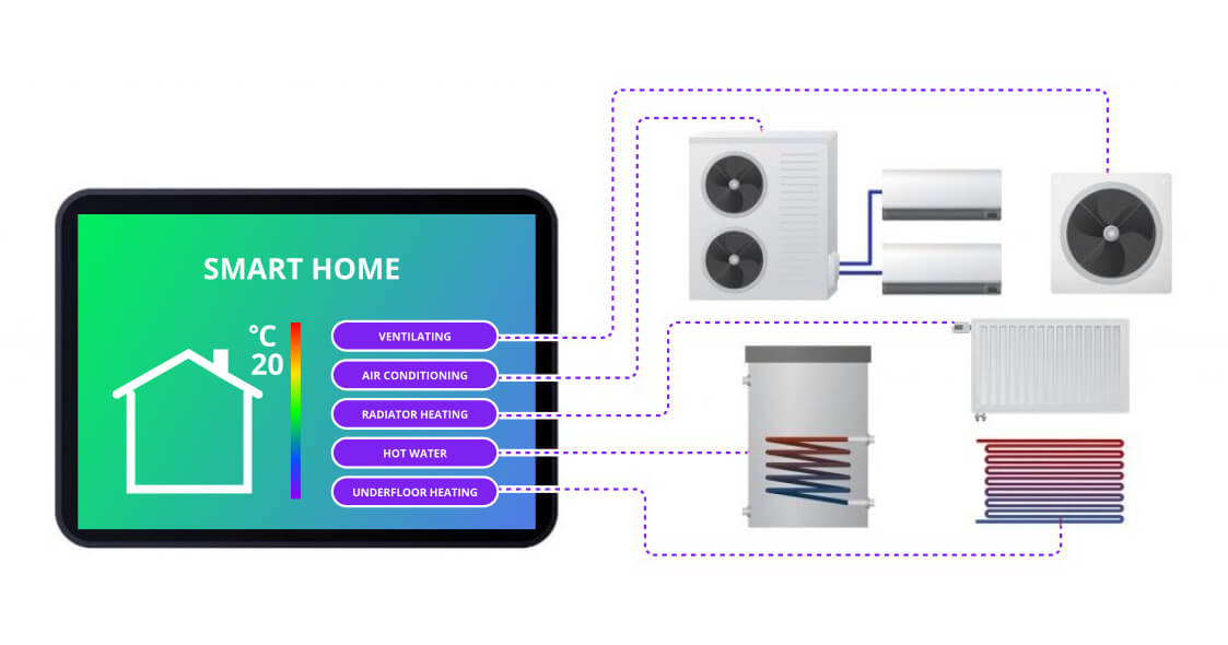 Smart HVAC System