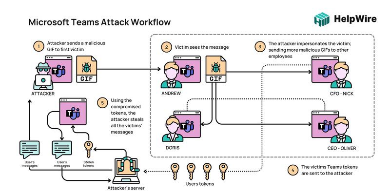 Infographics showing common workflows of attacks on Microsoft Teams