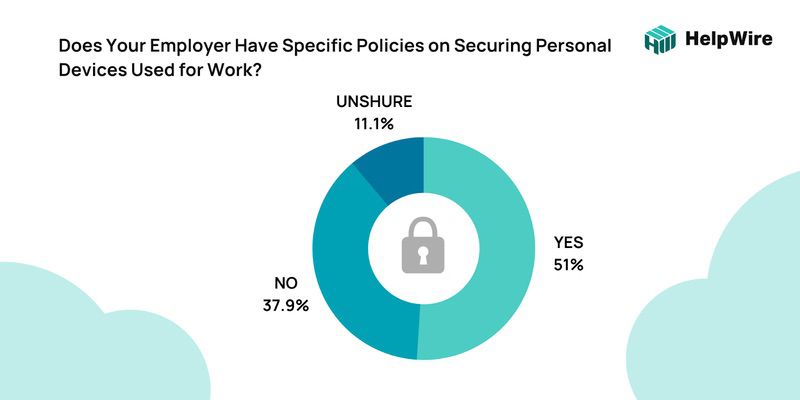 BYOD Employee Statistic