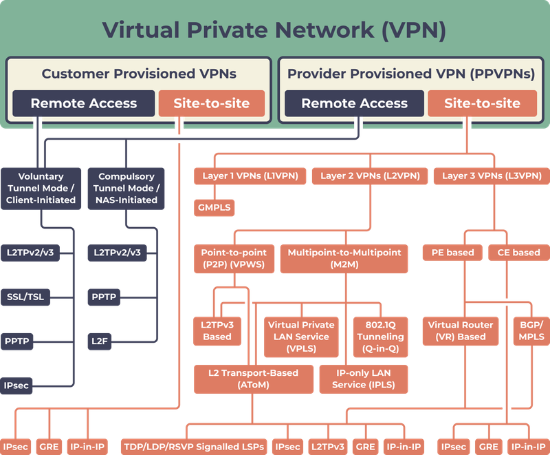 different types of VPN