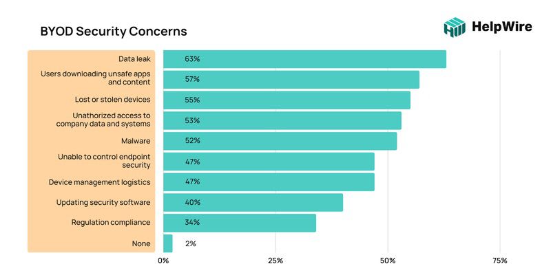 BYOD Security concerns statistic