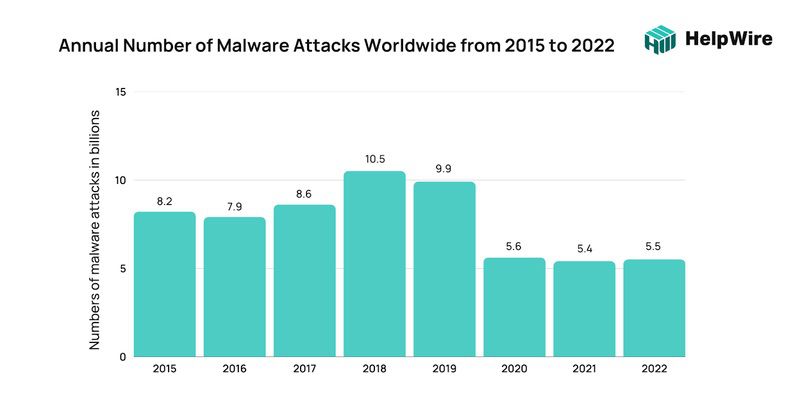 Malware attacks to BYOD devices