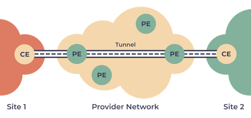 Customer Provisioned