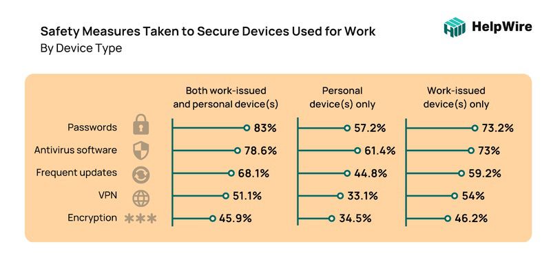 BYOD safety measures