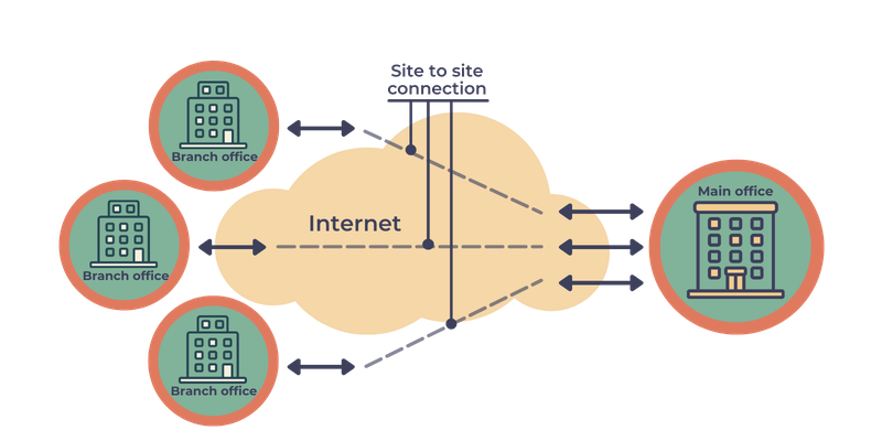 Site-to-site VPN