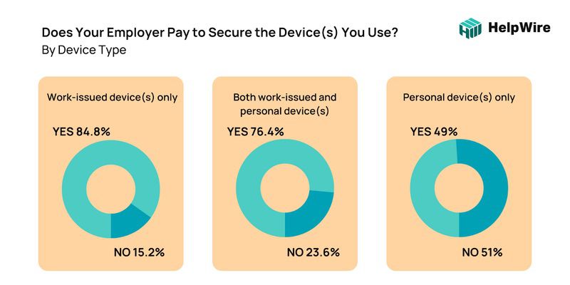 BYOD Security