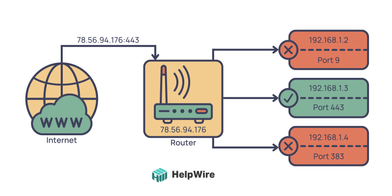 Visualization of port forwarding method to access IoT devices behind firewall