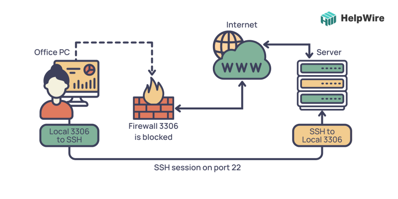 Demonstration of SSH access behind firewall