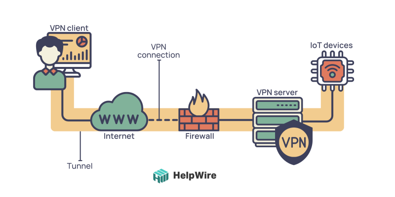 VPN for IoT access behind firewall