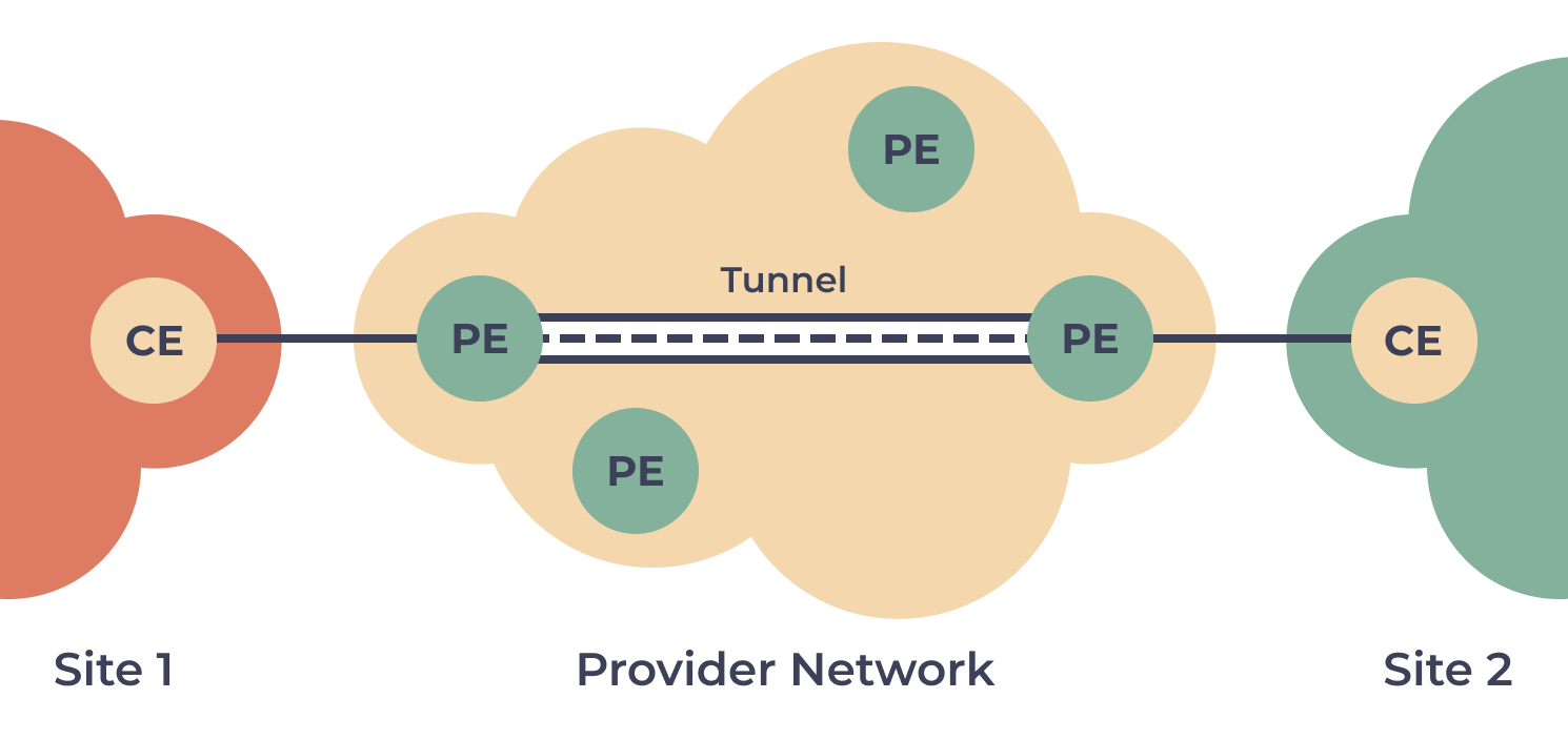 Provider Provisioned VPN explained