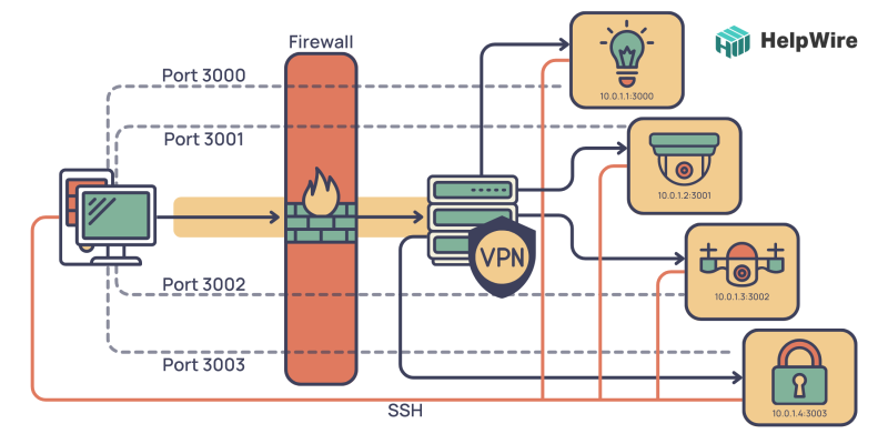 Infographics of different technics to access IoT behind firewall