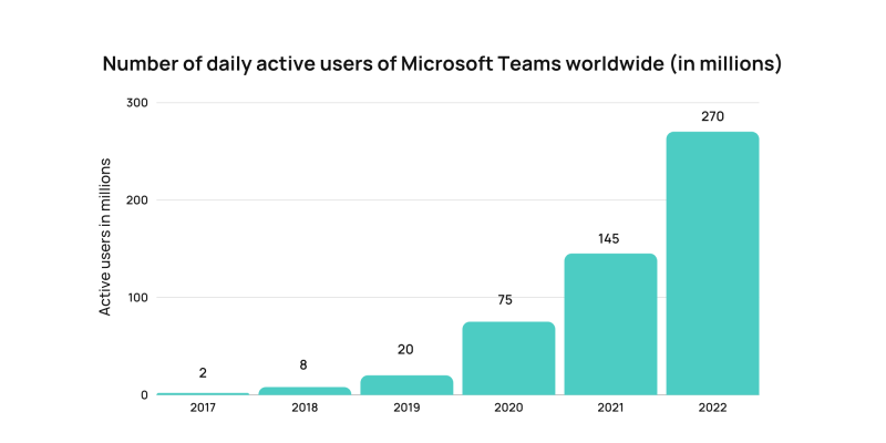 MS Teams active users statistic