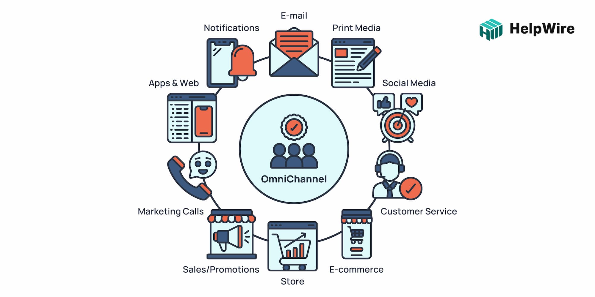 Omnichannel customer support