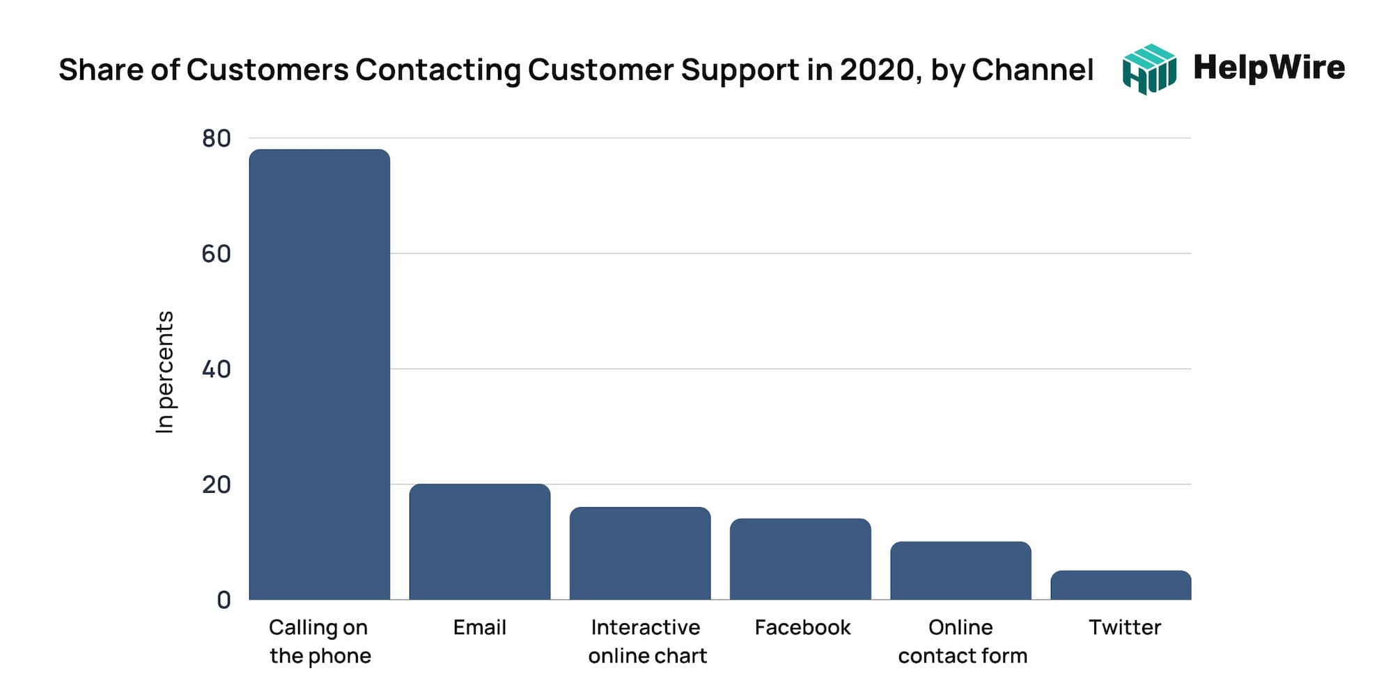 Omnichannel support statistic