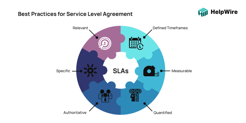 SLAs in ticket resolving