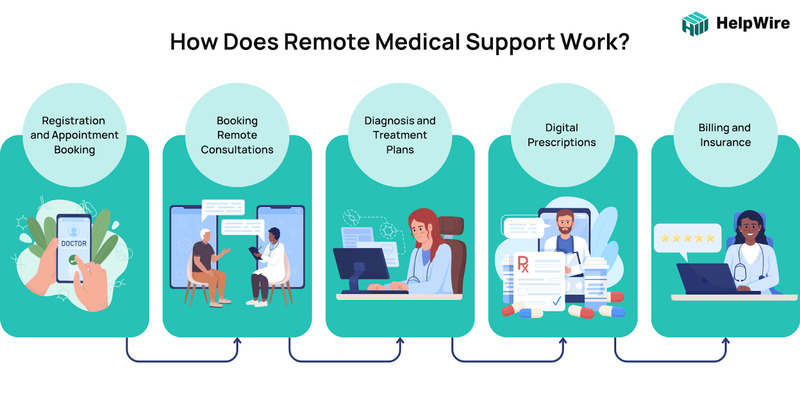 Steps of Remote Medical Support How Does Remote Medical Support Wor