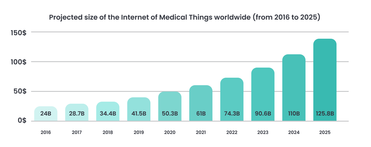 ​​Projected size of the IoT