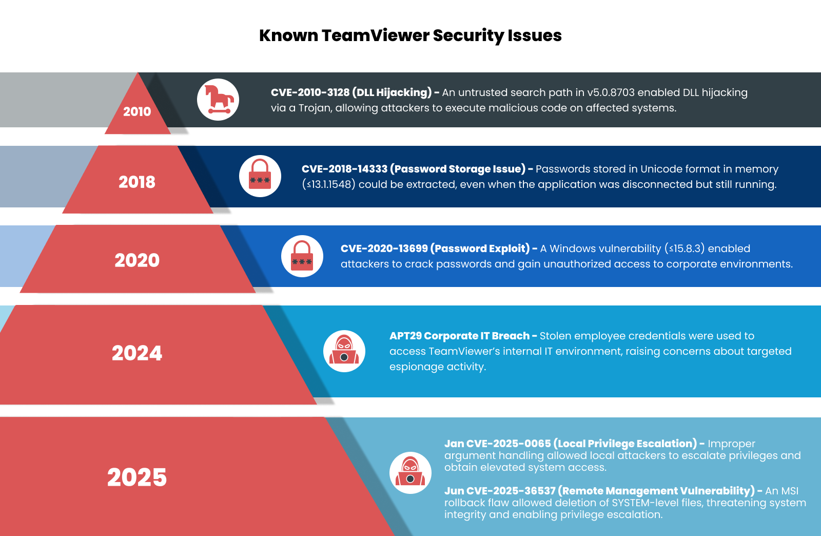 Problemi di sicurezza noti di TeamViewer